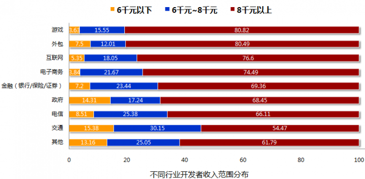 苏州服务外包职业学院_游戏外包收入