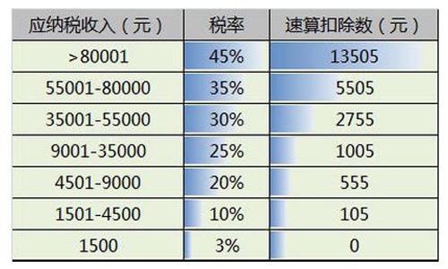 冯提莫收入多少_收入10000所得税多少(3)