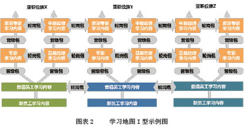 如何绘制以岗位发展为逻辑线的学习地图