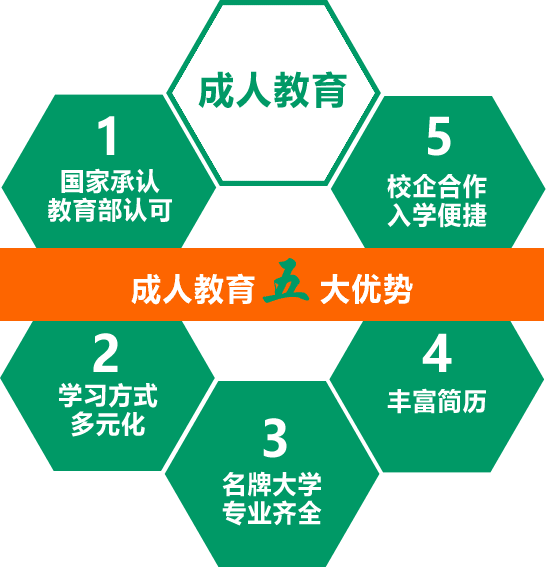 成人教育五大优势.png